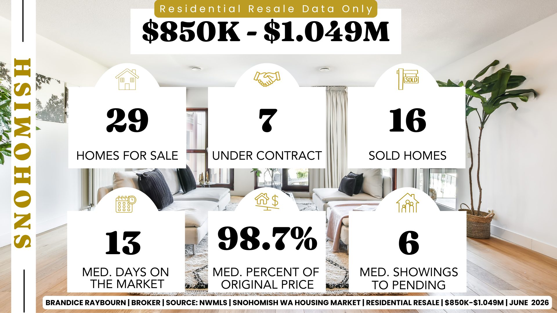 Snohomish residential resale homes priced between $850K and $1.049M showing 29 homes for sale, 7 homes under contract, 16 homes sold, median 13 days on market, sellers receiving 98.7% of original list price, and 6 median showings to pending.
