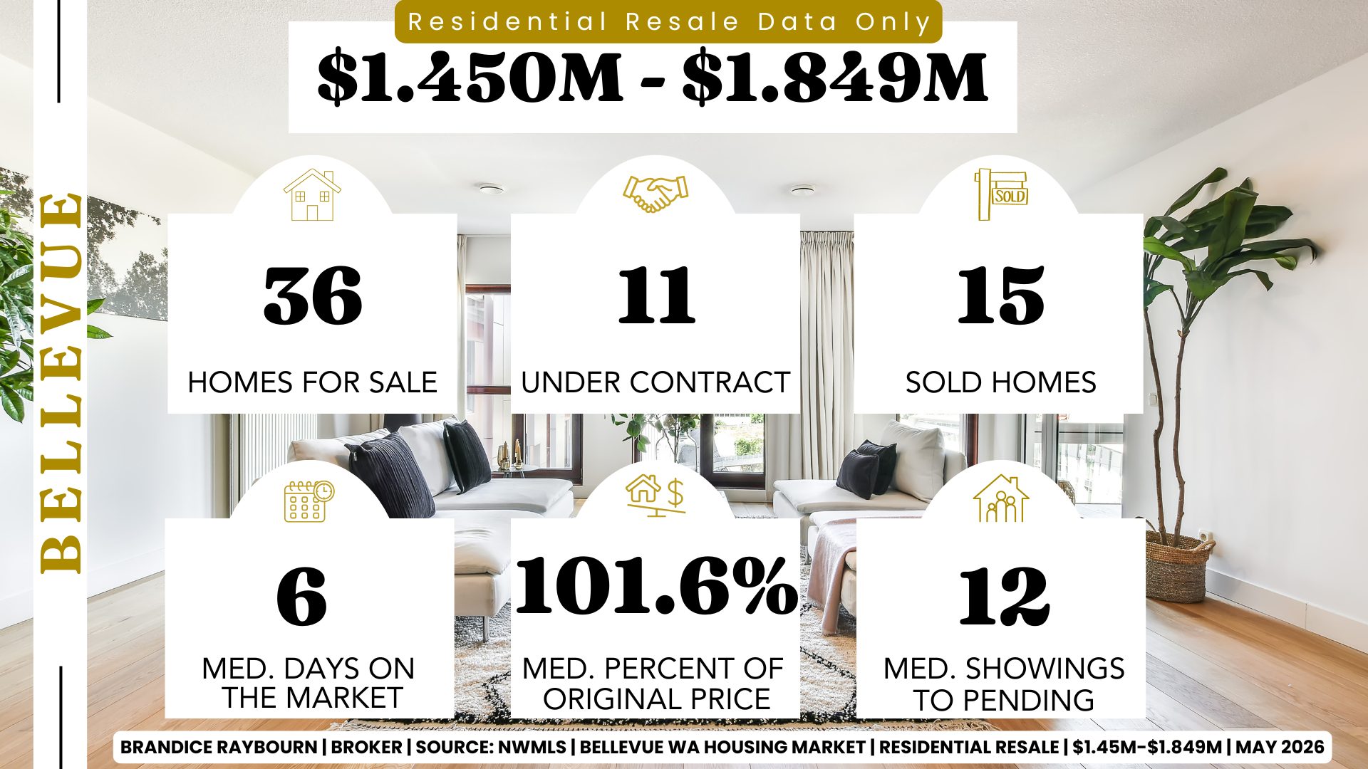 Bellevue Washington resale homes 1.45M to 1.849M May 2026 by Brandice Raybourn showing 36 homes for sale, 11 under contract, 15 sold homes, 6 median days on market, 101.6 percent of original price, and 12 median showings to pending