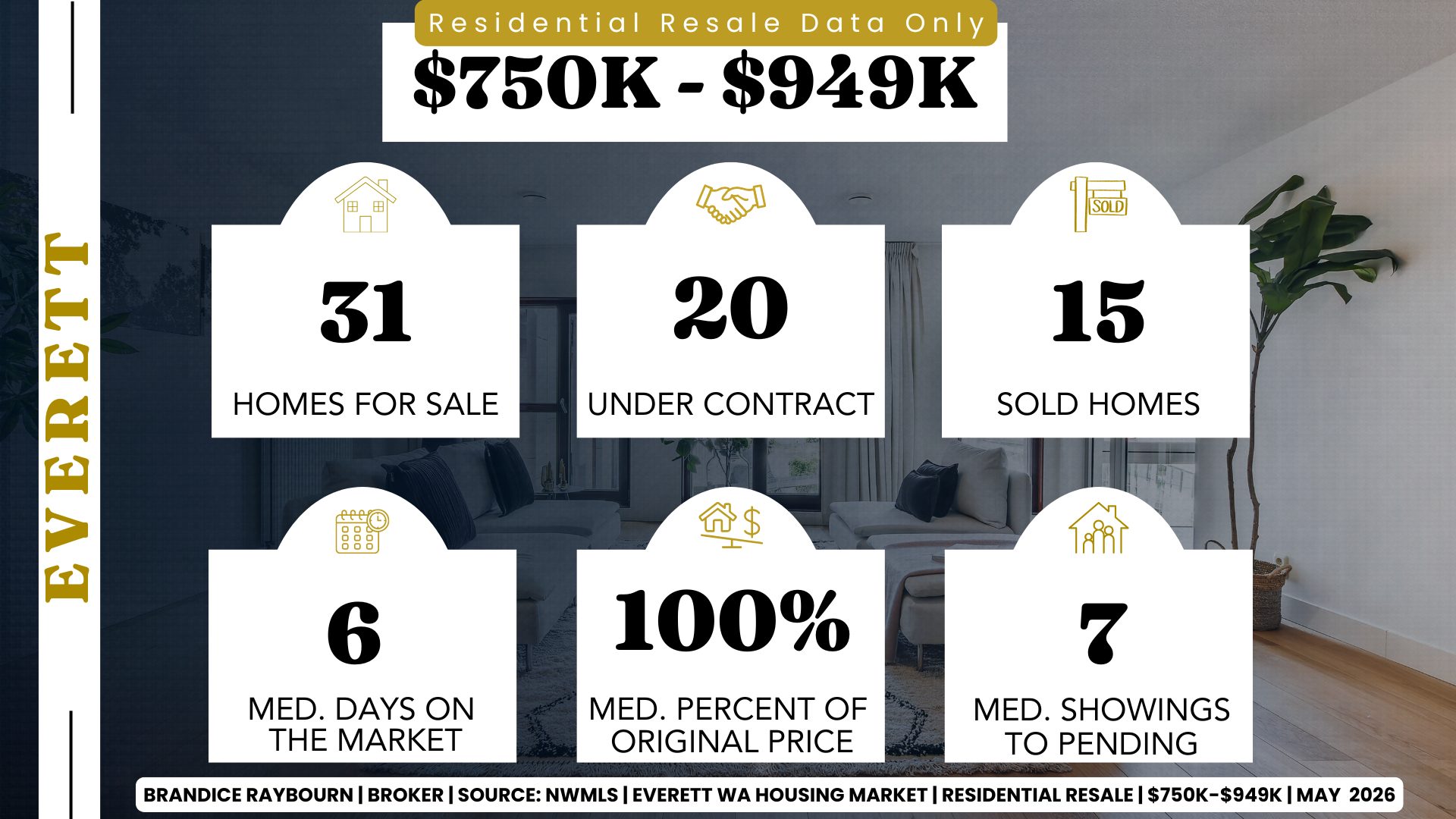 Everett Washington housing market stats 750K to 949K May 2026 showing 31 homes for sale, 20 under contract, 15 sold homes, 6 median days on market, 100 percent of original list price, and 7 median showings to pending. Report by Brandice Raybourn real estate broker.