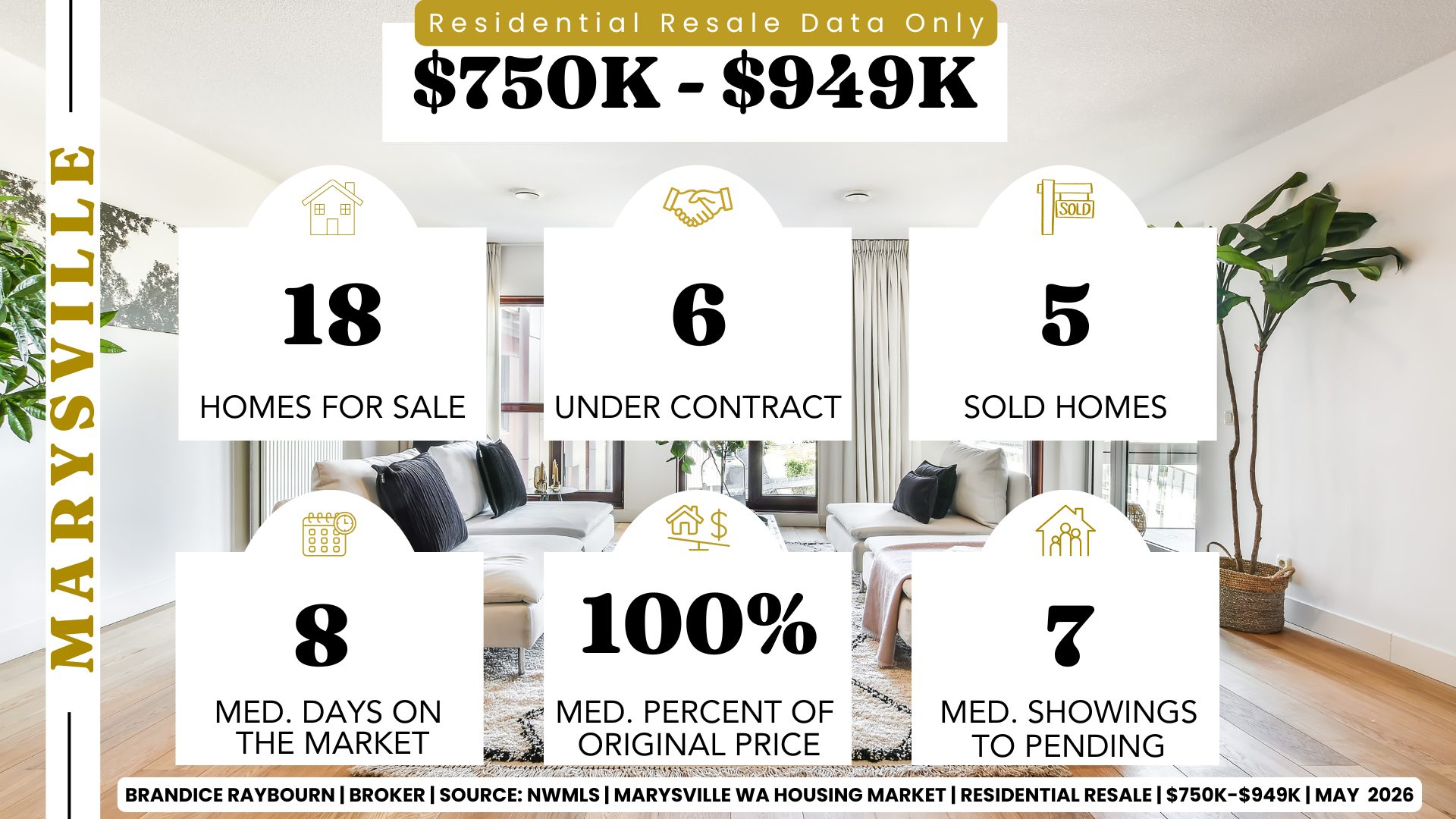 Marysville Washington housing market May 2026 750K to 949K showing 18 homes for sale 6 under contract 5 sold homes 8 median days on market 100 percent of original price and 7 median showings to pending by Brandice Raybourn