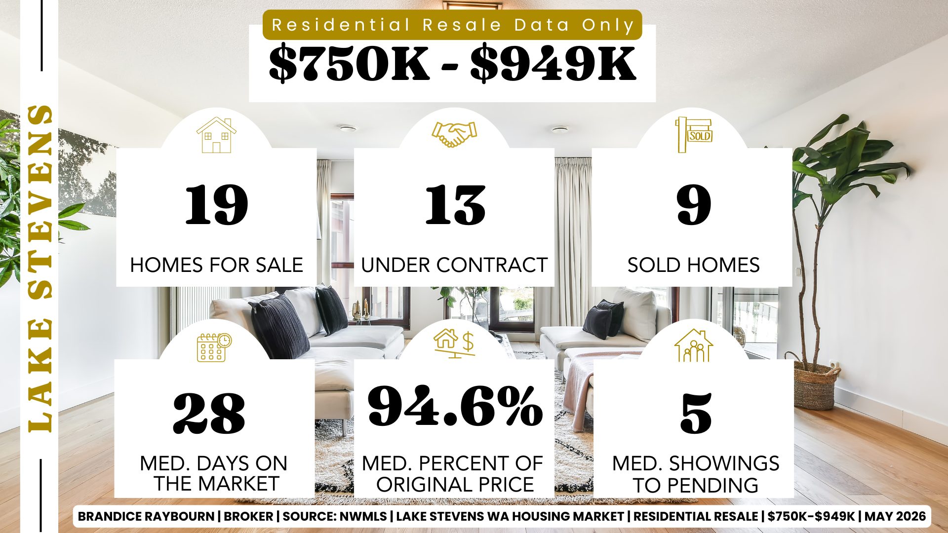 Lake Stevens housing market 750K to 949K May 2026 showing 19 homes for sale, 13 under contract, 9 sold homes, 28 median days on market, 94.6 percent of original list price, and 5 median showings to pending by Brandice Raybourn