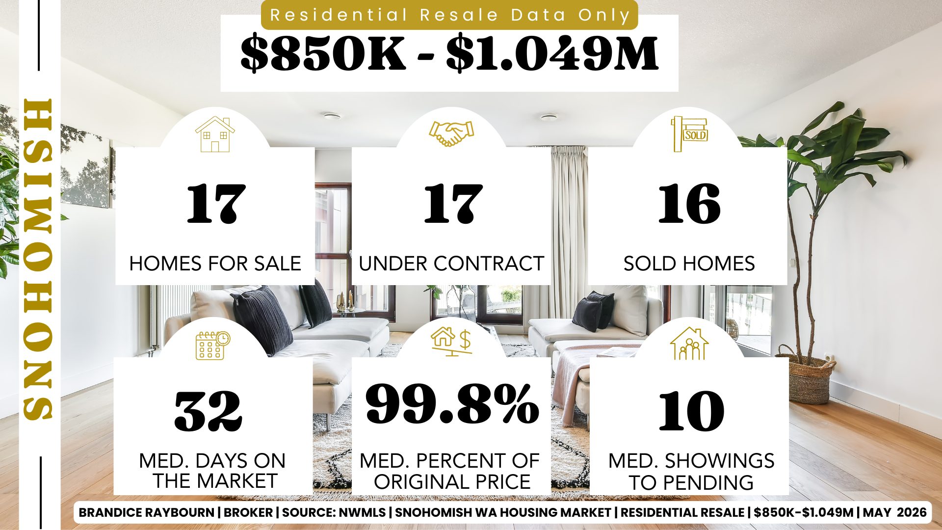 Snohomish WA resale housing market 850K to 1.049M May 2026 by Brandice Raybourn showing 17 homes for sale, 17 under contract, 16 sold homes, 32 median days on market, 99.8 percent list to sale price, and 10 median showings before pending