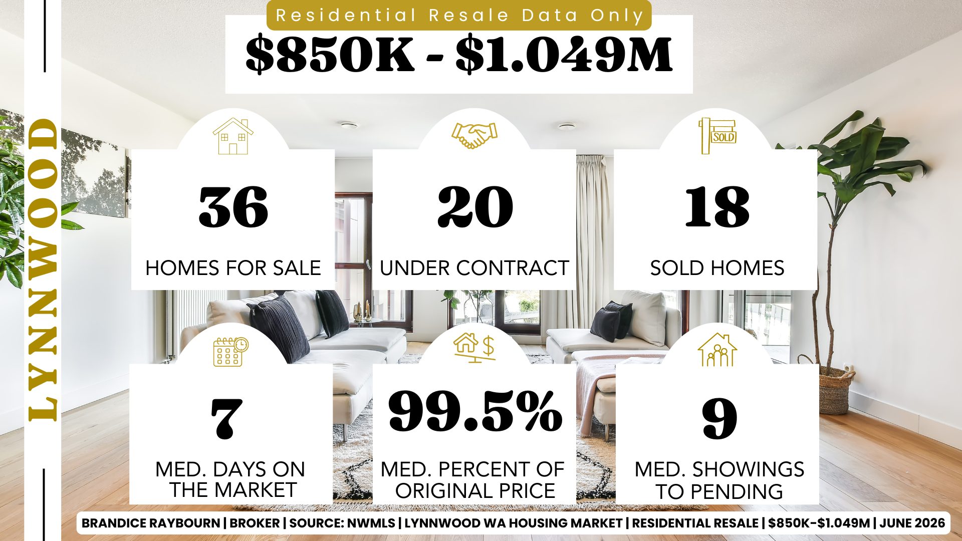 Lynnwood residential resale market $850K to $1.049M June 2026 showing 36 homes for sale, 20 under contract, 18 sold homes, 7 median days on market, 99.5% of original list price received, and 9 median showings to pending.