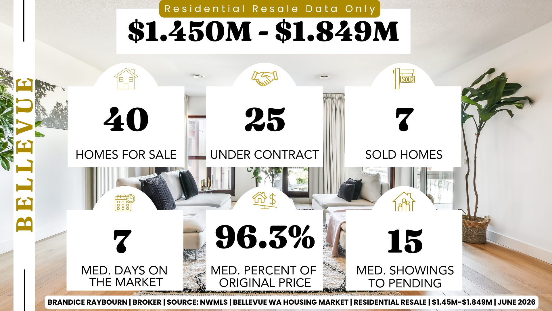 Bellevue homes priced from $1.45M to $1.849M June 2026 with 40 homes for sale, 25 pending sales, 7 closed sales, 7 median days on market, 96.3% of original list price received, and 15 median showings to pending.