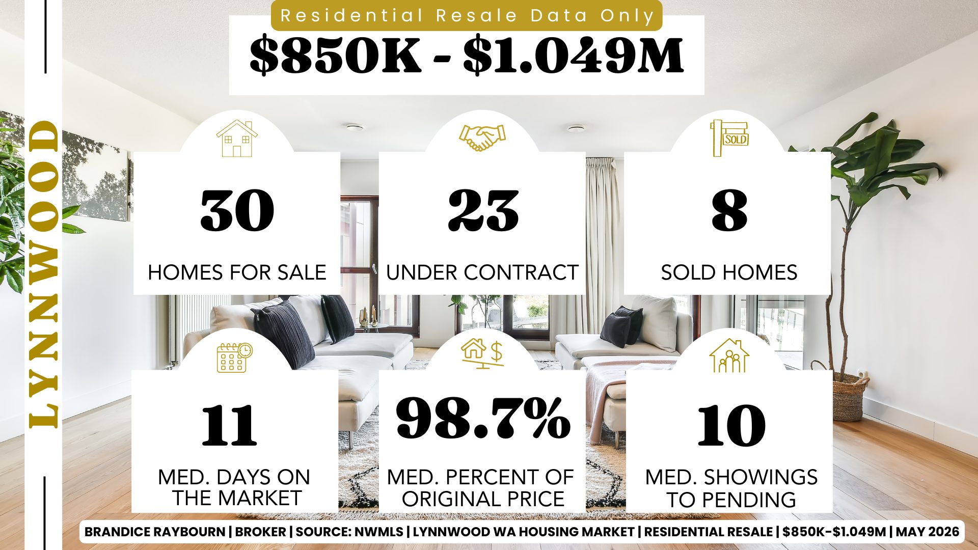Lynnwood WA Resale homes 850K to 1.049M May 2026 showing 30 homes for sale, 23 under contract, 8 homes sold, 11 median days on market, 98.7 percent of original list price, and 10 median showings to pending based on April closed stats by Brandice Raybourn