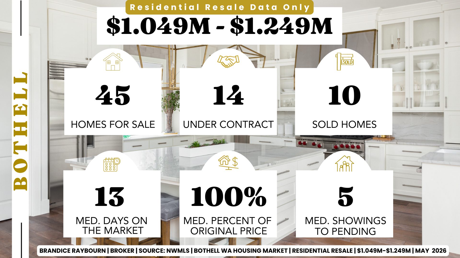 Bothell WA residential resale homes from 1.049M to 1.249M May 2026 showing 45 homes for sale 14 under contract 10 sold homes 13 median days on market 100 percent of original price and 5 median showings to pending by Brandice Raybourn