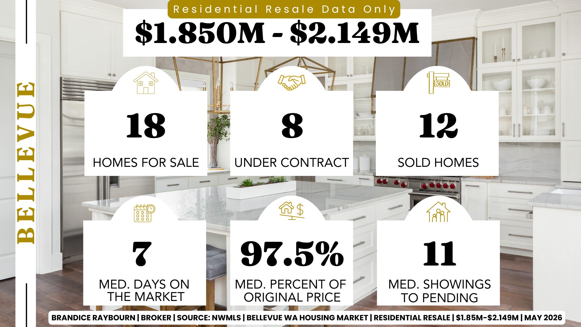 Bellevue Washington resale homes 1.85M to 2.149M May 2026 by Brandice Raybourn showing 18 homes for sale, 8 under contract, 12 sold homes, 7 median days on market, 97.5 percent of original price, and 11 median showings to pending