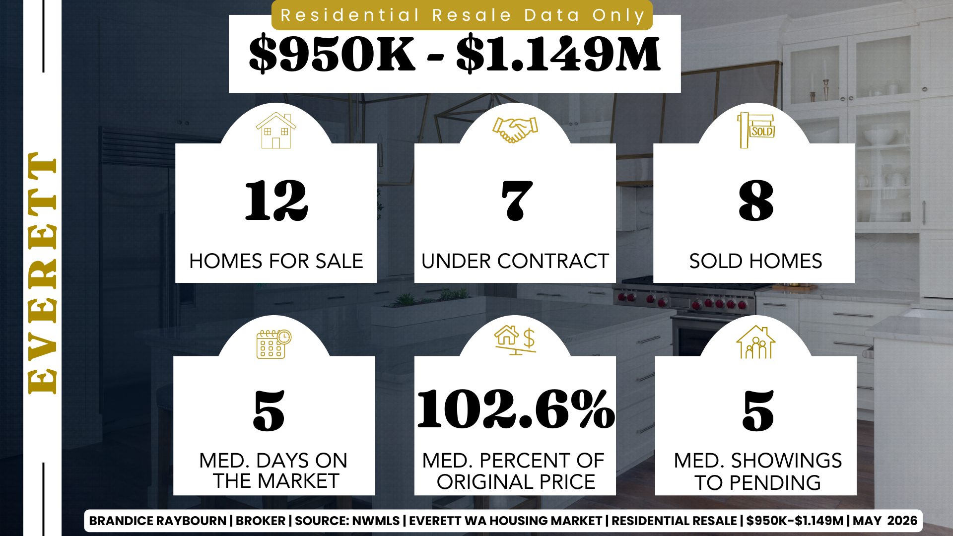 Everett Washington housing market stats 950K to 1.149M May 2026 showing 12 homes for sale, 7 under contract, 8 sold homes, 5 median days on market, 102.6 percent of original list price, and 5 median showings to pending. Report by Brandice Raybourn real estate broker.