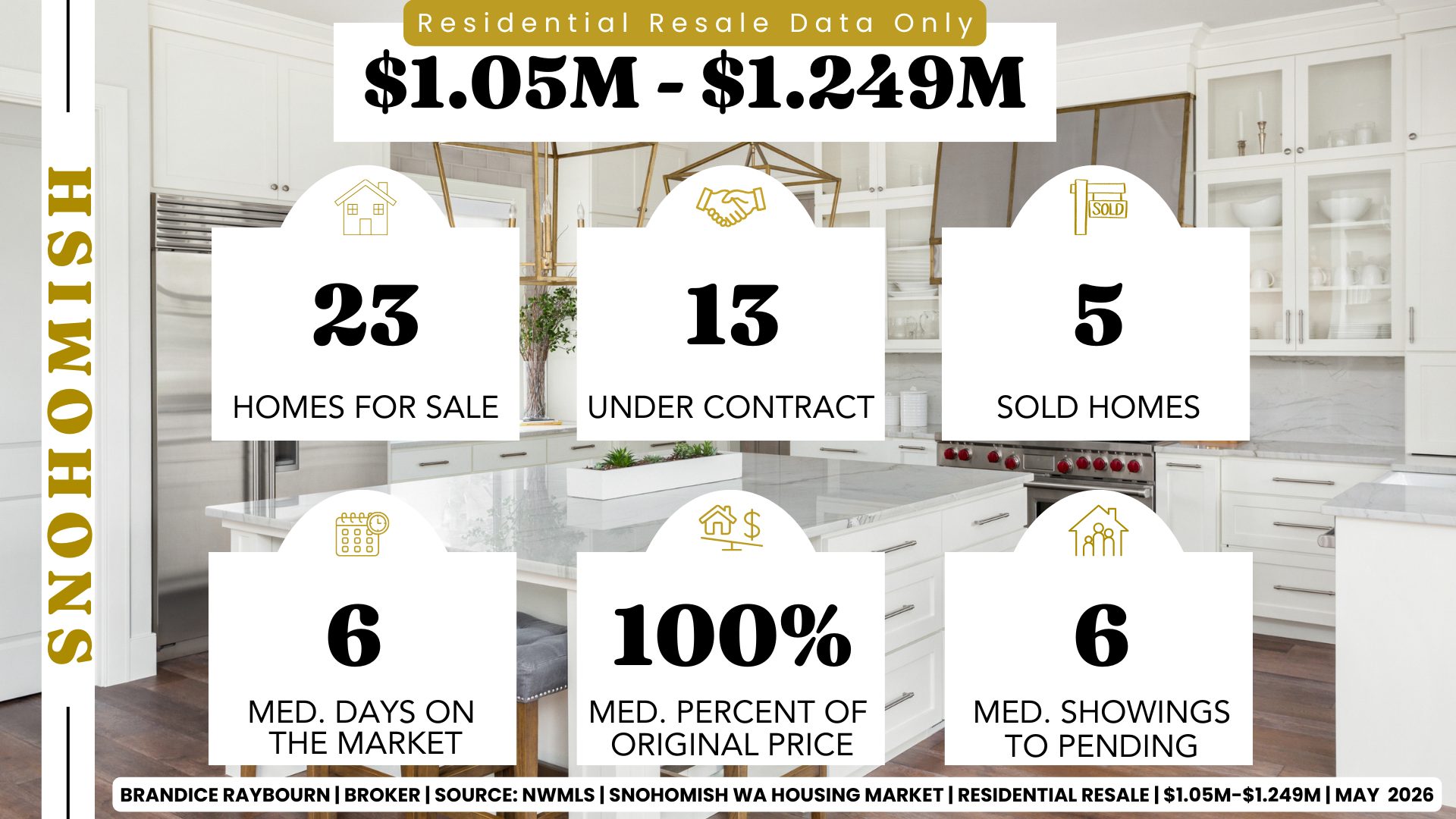 Snohomish WA resale housing market 1.05M to 1.249M May 2026 by Brandice Raybourn showing 23 homes for sale, 13 under contract, 5 sold homes, 6 median days on market, 100 percent list to sale price, and 6 median showings before pending