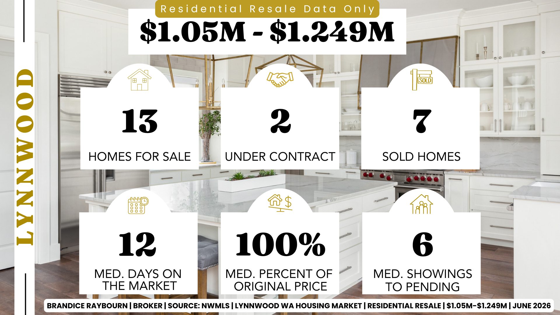 Lynnwood residential resale market $1.05M to $1.249M June 2026 showing 13 homes for sale, 2 under contract, 7 sold homes, 12 median days on market, 100% of original list price received, and 6 median showings to pending.