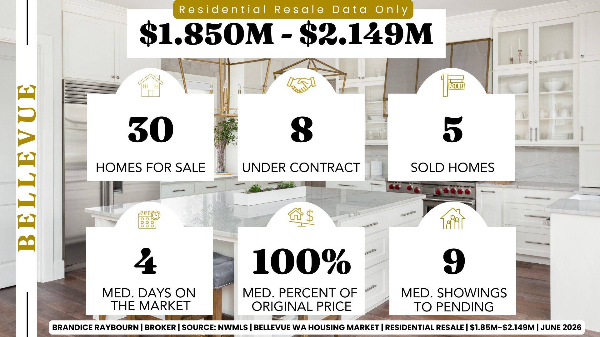 Bellevue homes priced from $1.85M to $2.149M June 2026 with 30 homes for sale, 8 pending sales, 5 closed sales, 4 median days on market, 100% of original list price received, and 9 median showings to pending.