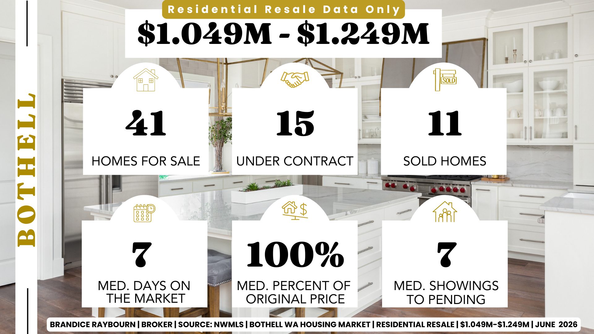 Bothell residential resale homes from $1.049M to $1.249M showing 41 homes for sale, 15 under contract, 11 sold, 7 median days on market, 100 percent of original list price and 7 median showings to pending.
