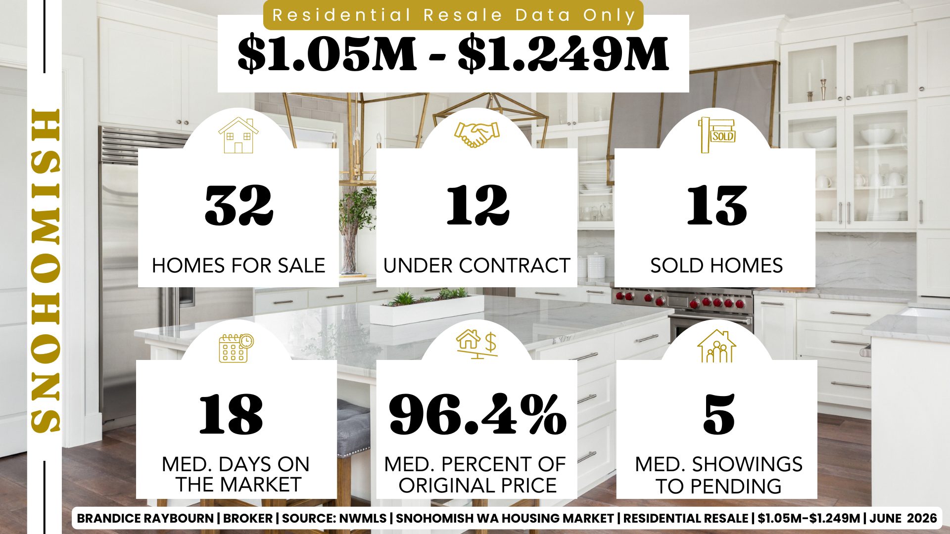 Snohomish residential resale homes priced between $1.05M and $1.249M showing 32 homes for sale, 12 homes under contract, 13 homes sold, median 18 days on market, sellers receiving 96.4% of original list price, and 5 median showings to pending.