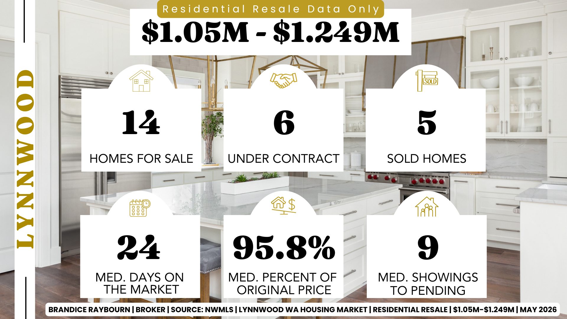 Lynnwood WA Resale homes 1.05M to 1.249M May 2026 showing 14 homes for sale, 6 under contract, 5 homes sold, 24 median days on market, 95.8 percent of original list price, and 9 median showings to pending based on April closed stats by Brandice Raybourn