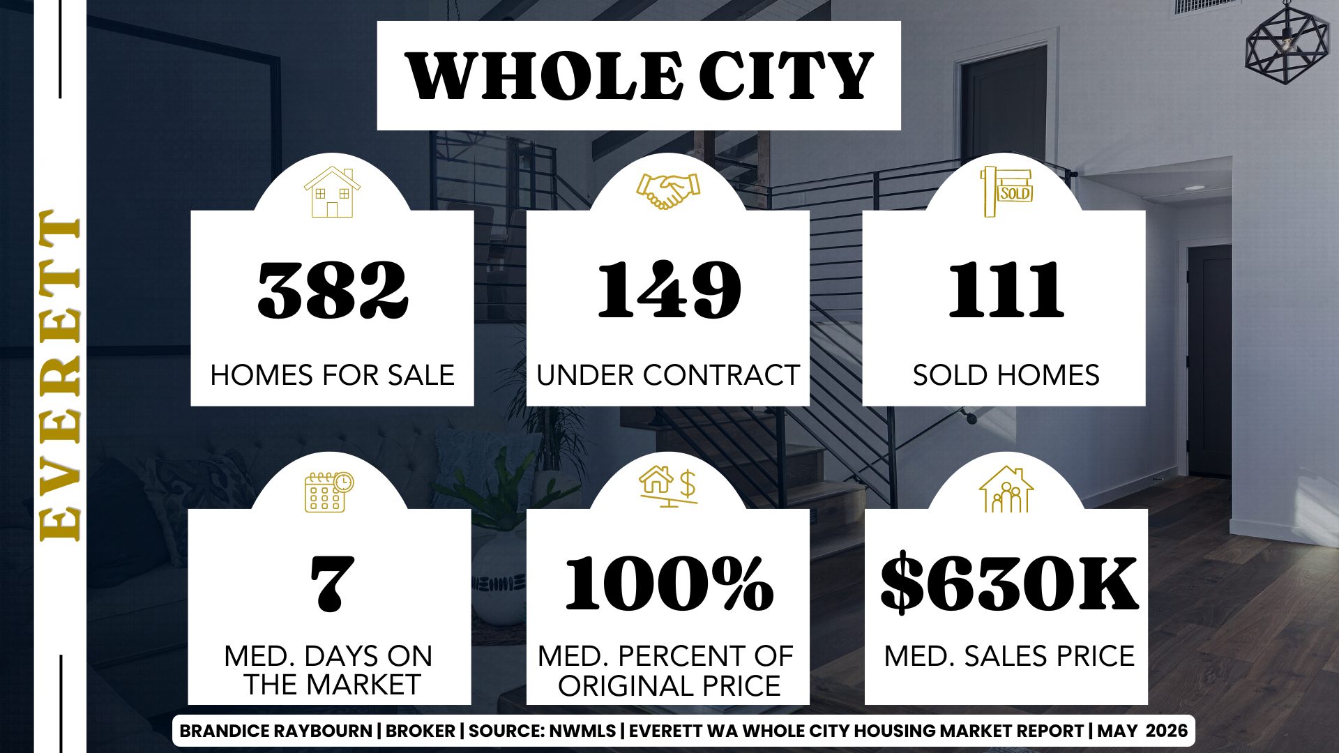 Everett Washington housing market stats May 2026 showing 382 homes for sale, 149 under contract, 111 sold homes, 7 median days on market, 100 percent of original list price, and 630K median sales price. Report by Brandice Raybourn real estate broker.