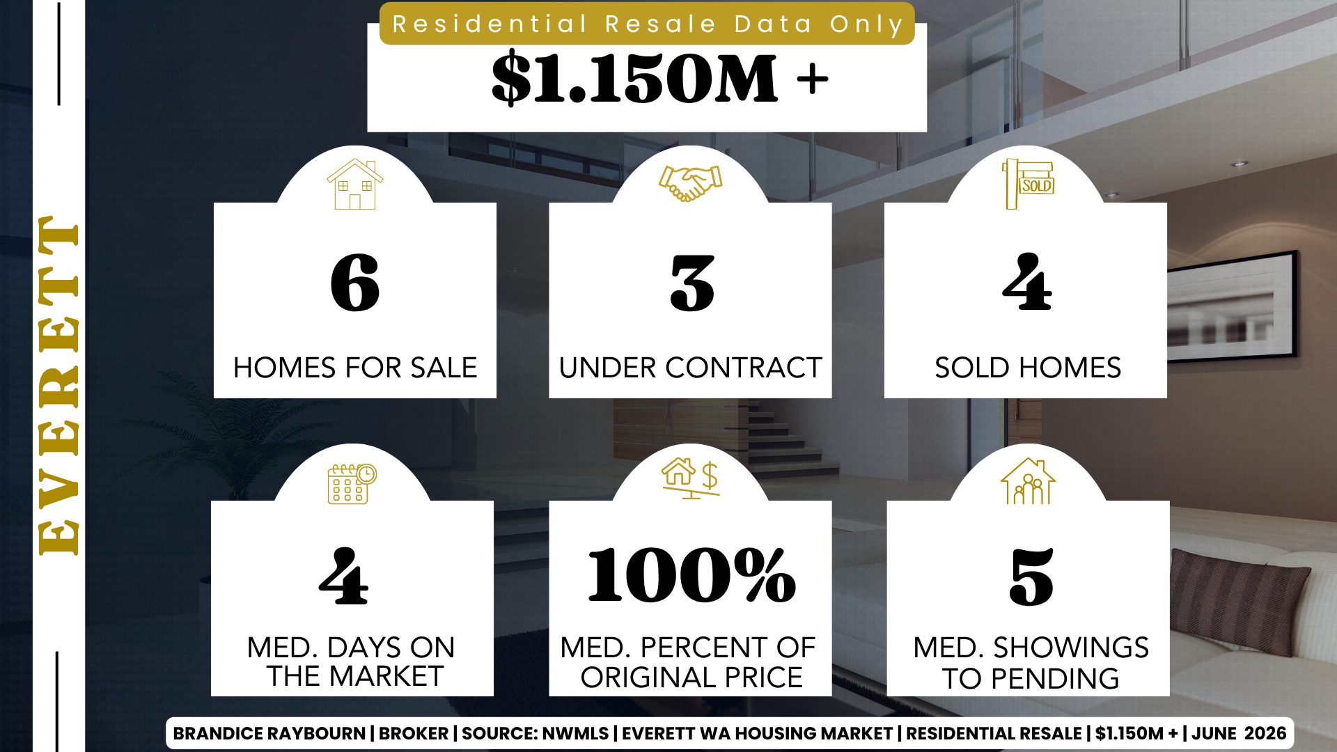 Everett luxury homes above $1.15M in June 2026 with 6 homes for sale, 3 under contract, 4 sold, 4 median days on market, 100% of original list price, and 5 median showings to pending.