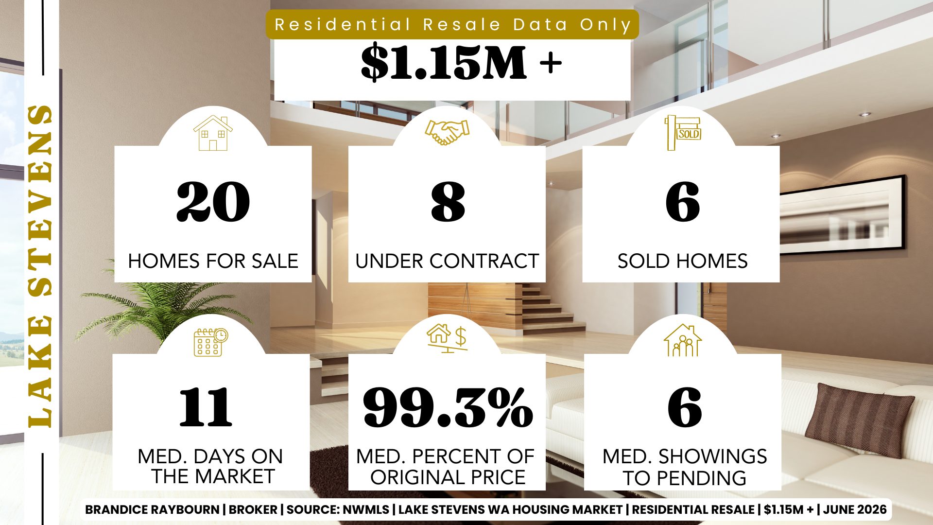 Lake Stevens residential resale market above $1.15M for June 2026 showing 20 homes for sale, 8 homes under contract, 6 sold homes, median days on market of 11, median sale-to-original-list-price ratio of 99.3%, and median showings to pending of 6.