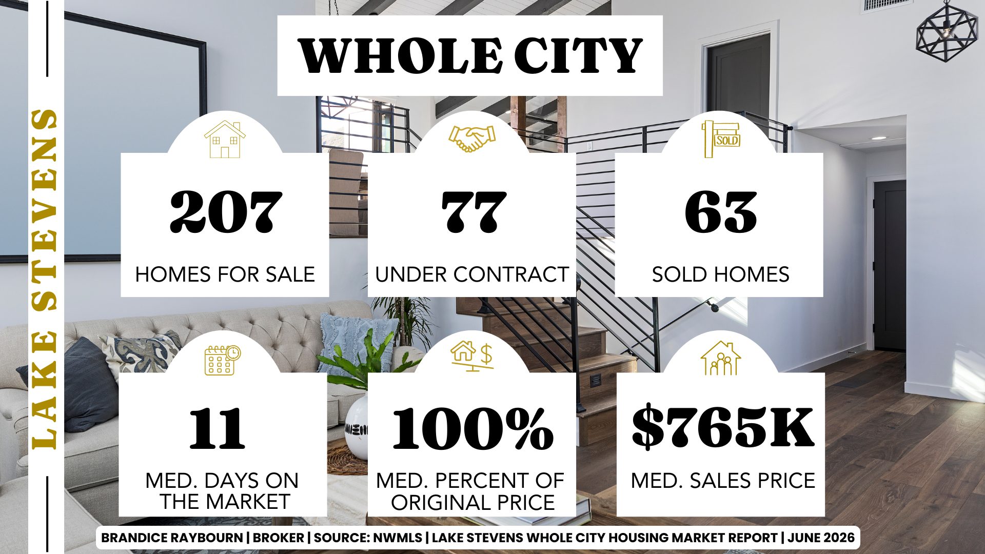 Lake Stevens housing market overview for June 2026 showing 207 homes for sale, 77 homes under contract, 63 sold homes, median days on market of 11, median sales price of $765K, and median sale-to-original-list-price ratio of 100%.