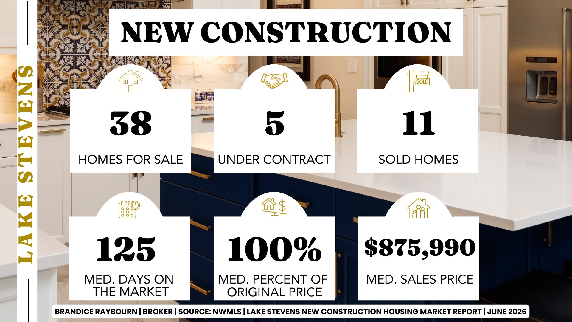 Lake Stevens new construction housing market for June 2026 showing 38 homes for sale, 5 homes under contract, 11 sold homes, median days on market of 125, median sales price of $875,990, and median sale-to-original-list-price ratio of 100%.