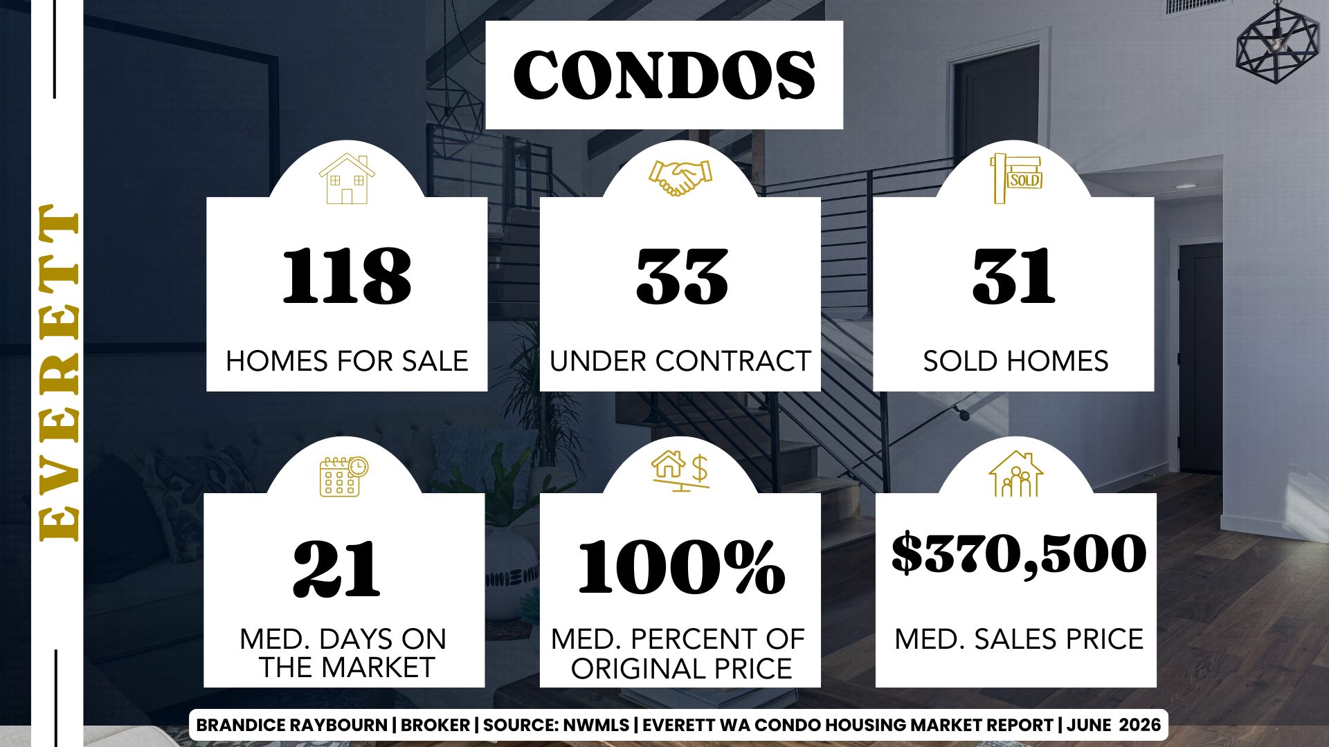 Everett condo market June 2026 with 118 condos for sale, 33 under contract, 31 sold, median sales price $370,500, 21 median days on market, and 100% of original list price.