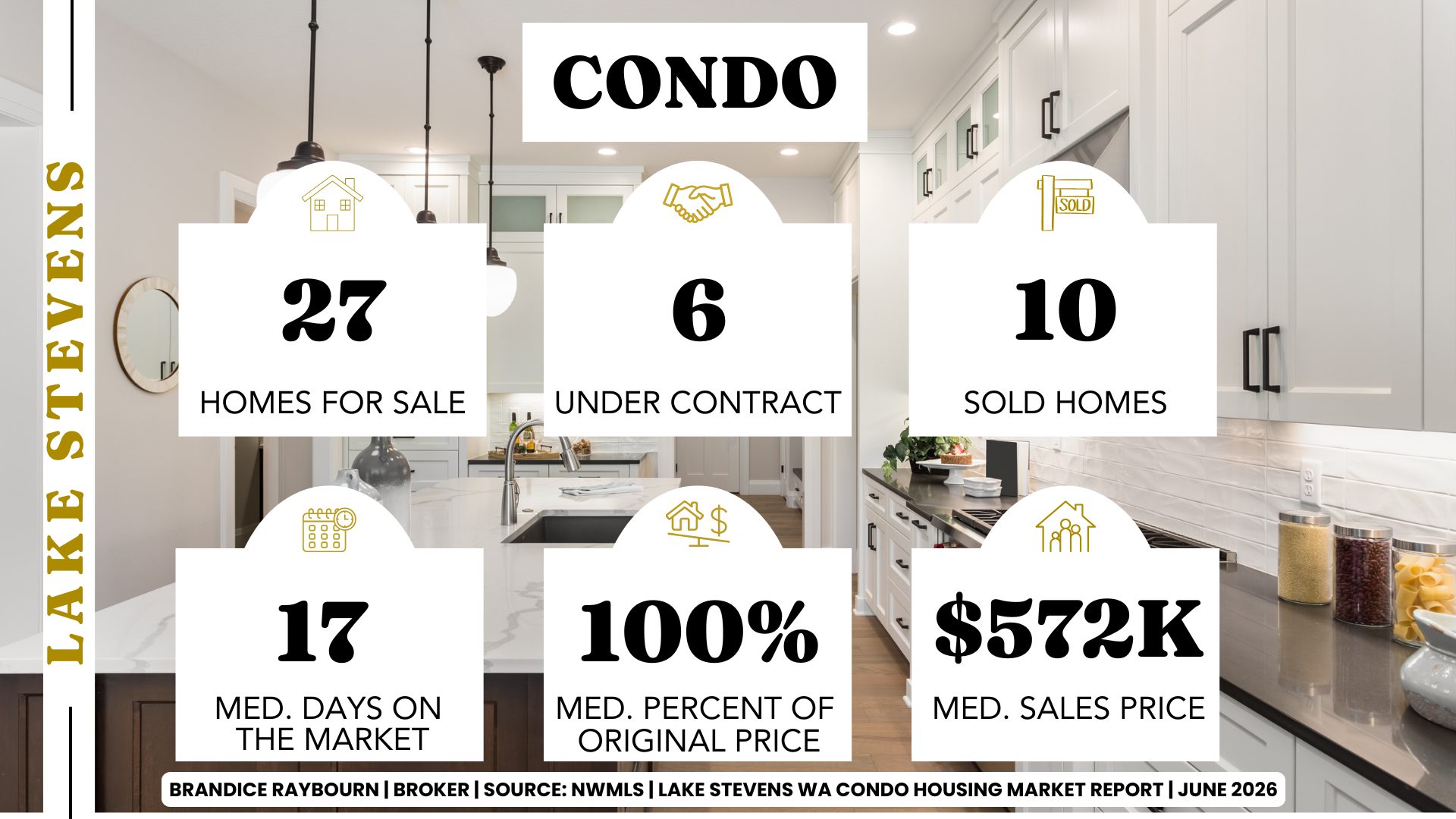 Lake Stevens condo market for June 2026 showing 27 homes for sale, 6 homes under contract, 10 sold homes, median days on market of 13, median sales price of $572K, and median sale-to-original-list-price ratio of 100%.