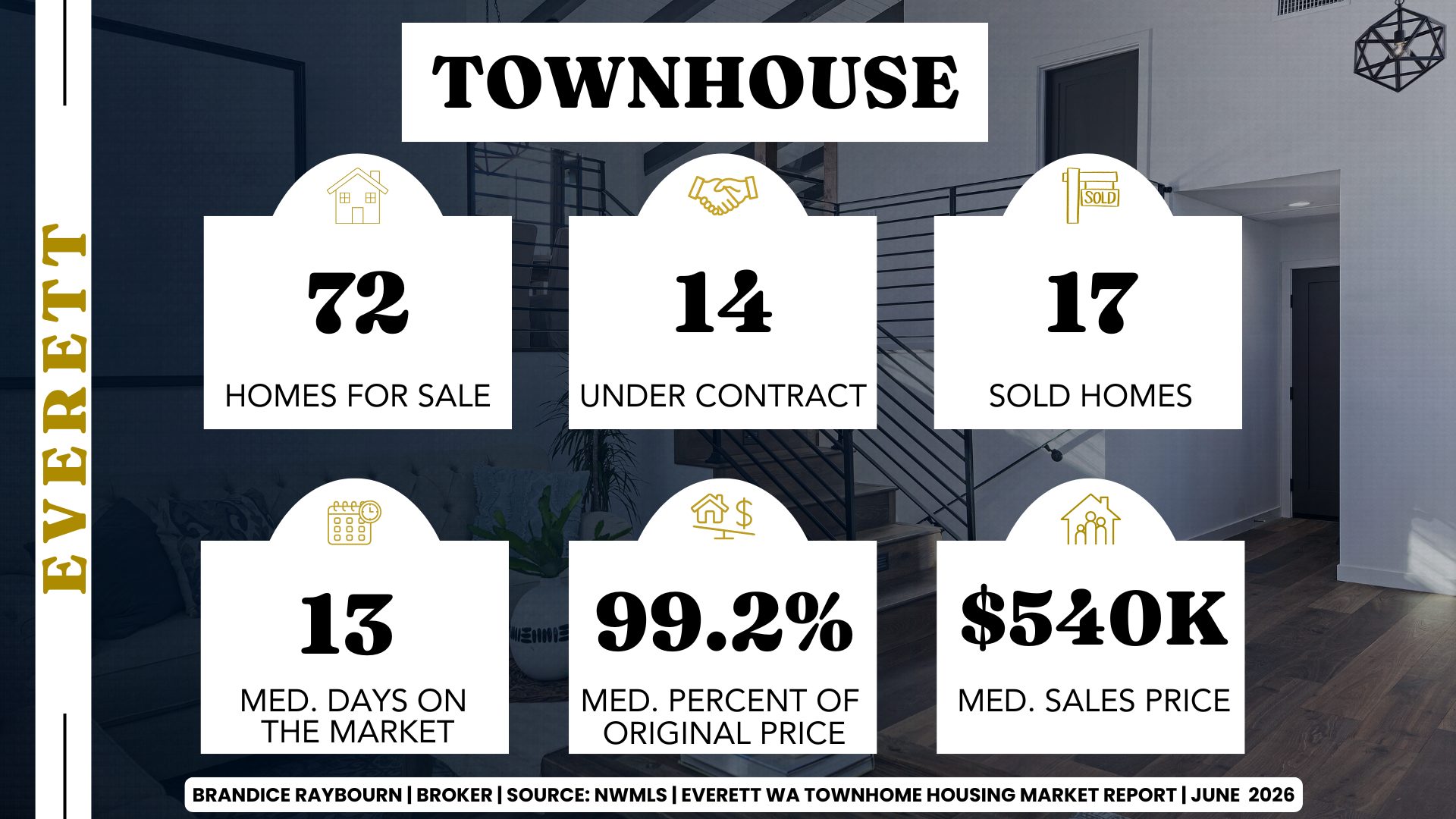 Everett townhome market June 2026 with 72 townhomes for sale, 14 under contract, 17 sold, median sales price $540K, 13 median days on market, and 99.2% of original list price.