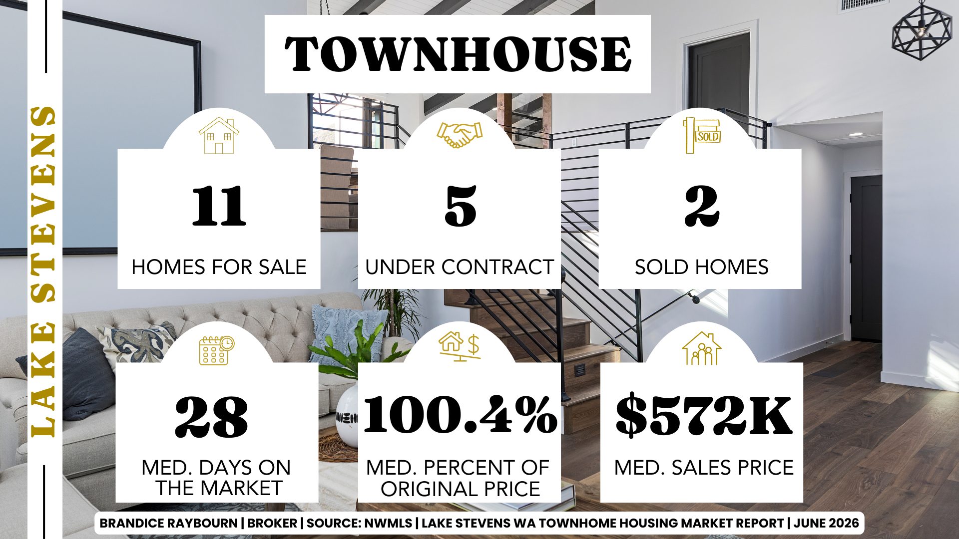 Lake Stevens townhouse market for June 2026 showing 11 homes for sale, 5 homes under contract, 2 sold homes, median days on market of 28, median sales price of $572K, and median sale-to-original-list-price ratio of 100.4%.