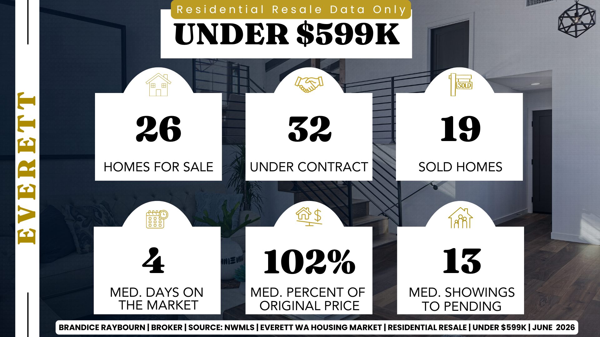 Everett homes under $599K June 2026 with 26 homes for sale, 32 under contract, 19 sold, 4 median days on market, 102% of original list price, and 13 median showings to pending.