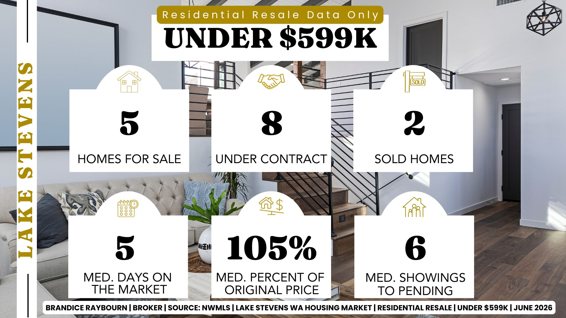 Lake Stevens residential resale market under $599K for June 2026 showing 5 homes for sale, 8 homes under contract, 2 sold homes, median days on market of 5, median sale-to-original-list-price ratio of 105%, and median showings to pending of 6.