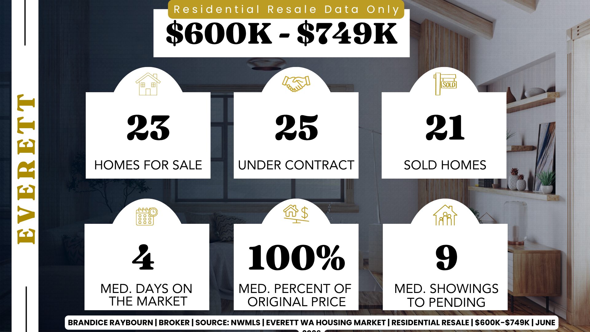 Everett homes priced between $600K and $749K in June 2026 with 23 homes for sale, 25 under contract, 21 sold, 4 median days on market, 100% of original list price, and 9 median showings to pending.