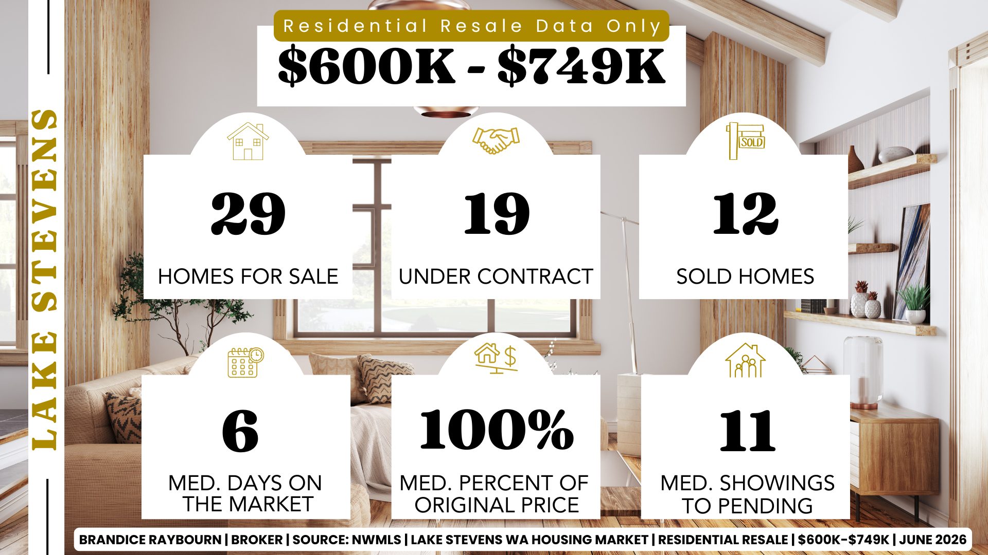 Lake Stevens residential resale market from $600K to $749K for June 2026 showing 29 homes for sale, 19 homes under contract, 12 sold homes, median days on market of 6, median sale-to-original-list-price ratio of 100%, and median showings to pending of 11.