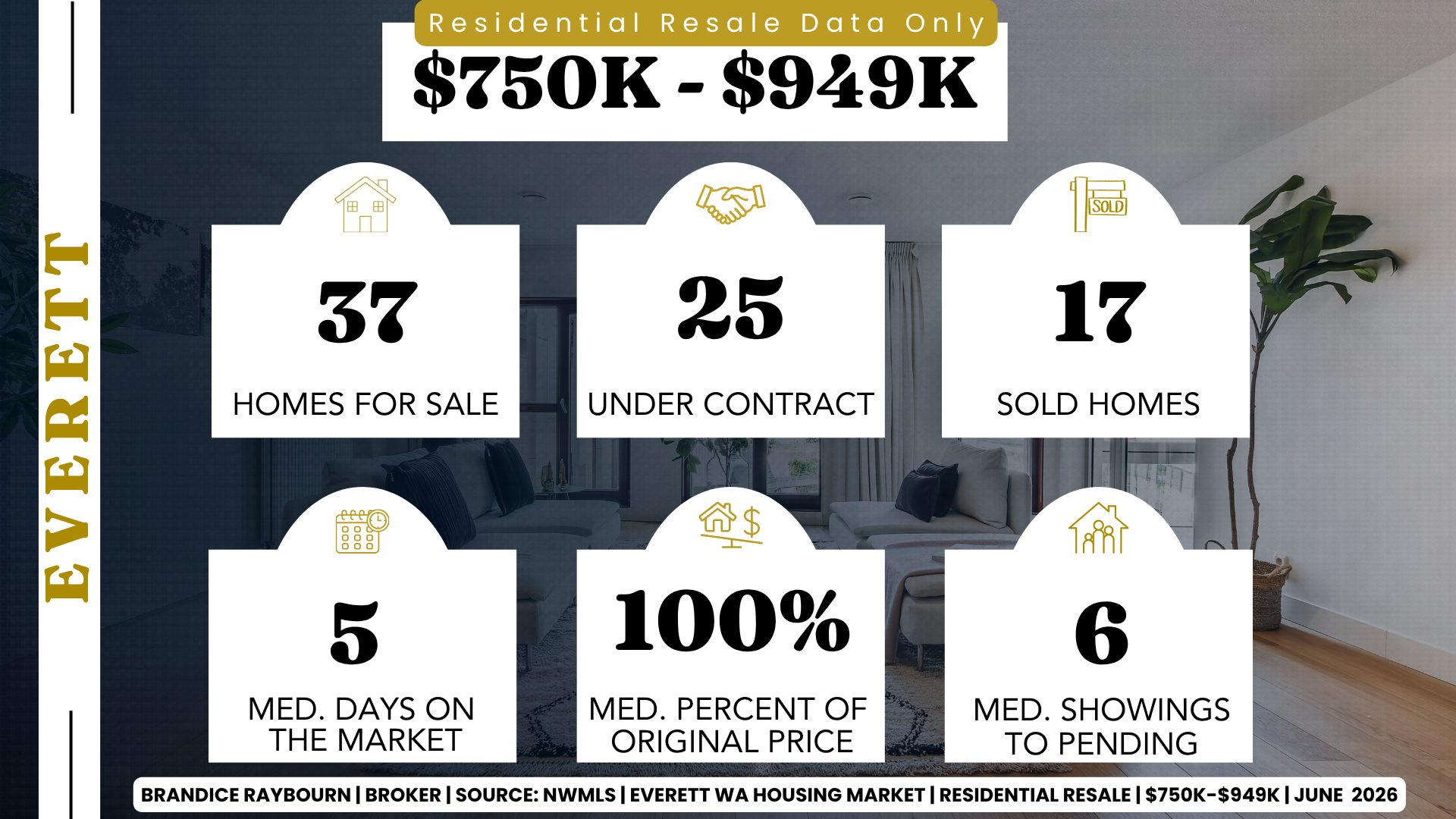 Everett homes priced between $750K and $949K in June 2026 with 37 homes for sale, 25 under contract, 17 sold, 5 median days on market, 100% of original list price, and 6 median showings to pending.