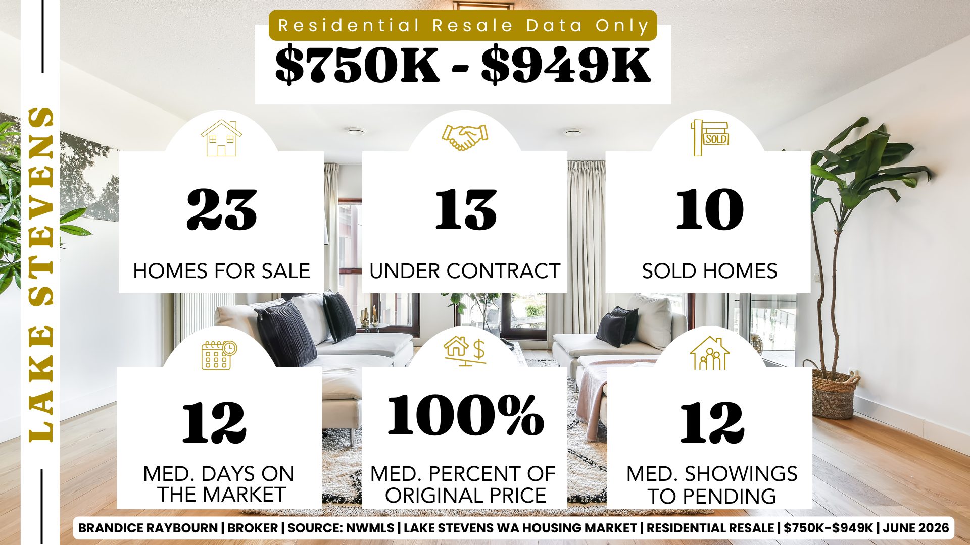 Lake Stevens residential resale market from $750K to $949K for June 2026 showing 23 homes for sale, 13 homes under contract, 10 sold homes, median days on market of 12, median sale-to-original-list-price ratio of 100%, and median showings to pending of 12.
