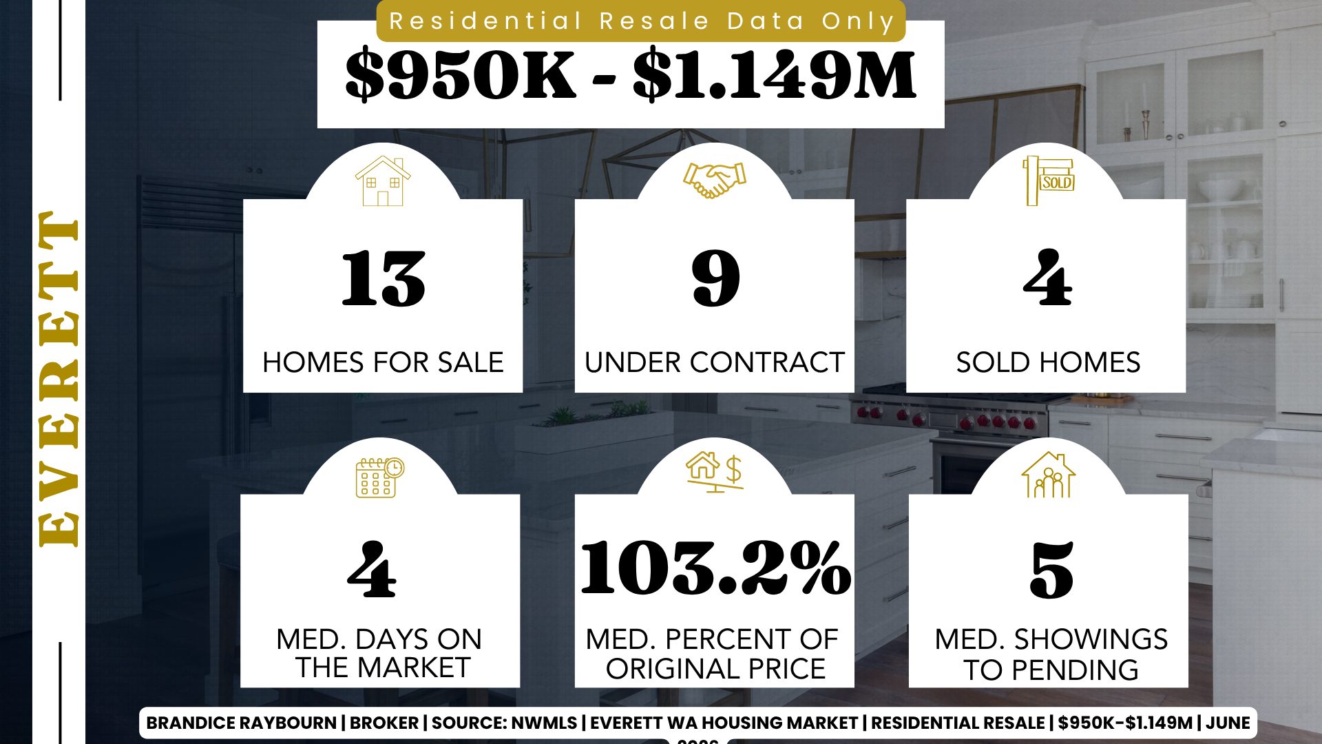 Everett homes priced between $950K and $1.149M in June 2026 with 13 homes for sale, 9 under contract, 4 sold, 4 median days on market, 103.2% of original list price, and 5 median showings to pending.