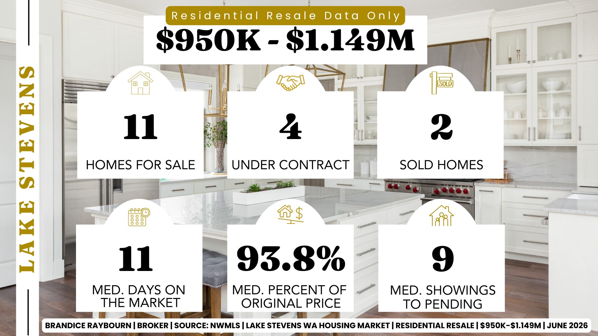 Lake Stevens residential resale market from $950K to $1.149M for June 2026 showing 11 homes for sale, 4 homes under contract, 2 sold homes, median days on market of 11, median sale-to-original-list-price ratio of 93.8%, and median showings to pending of 9.