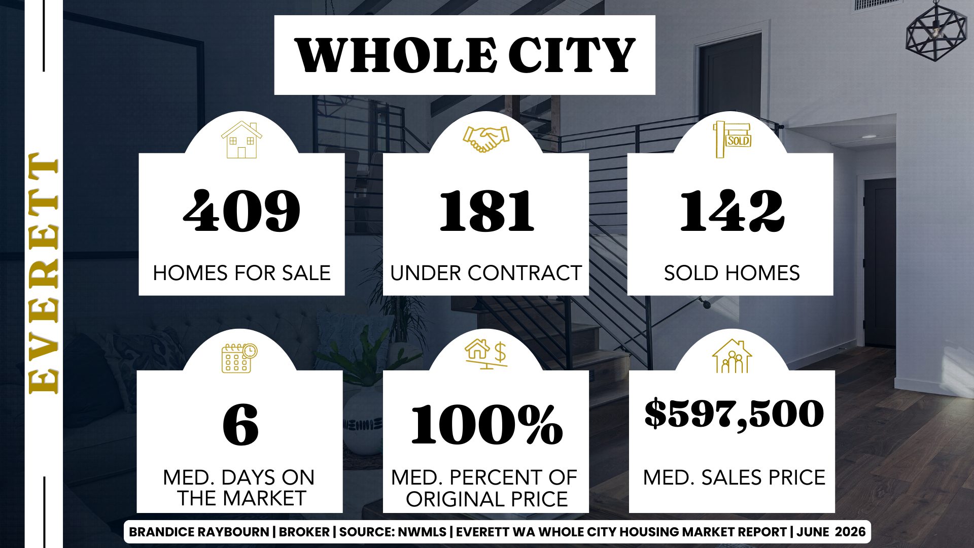 Everett WA housing market June 2026 showing 409 homes for sale, 181 under contract, 142 sold, median price $597,500, 6 median days on market, and 100% of original list price.