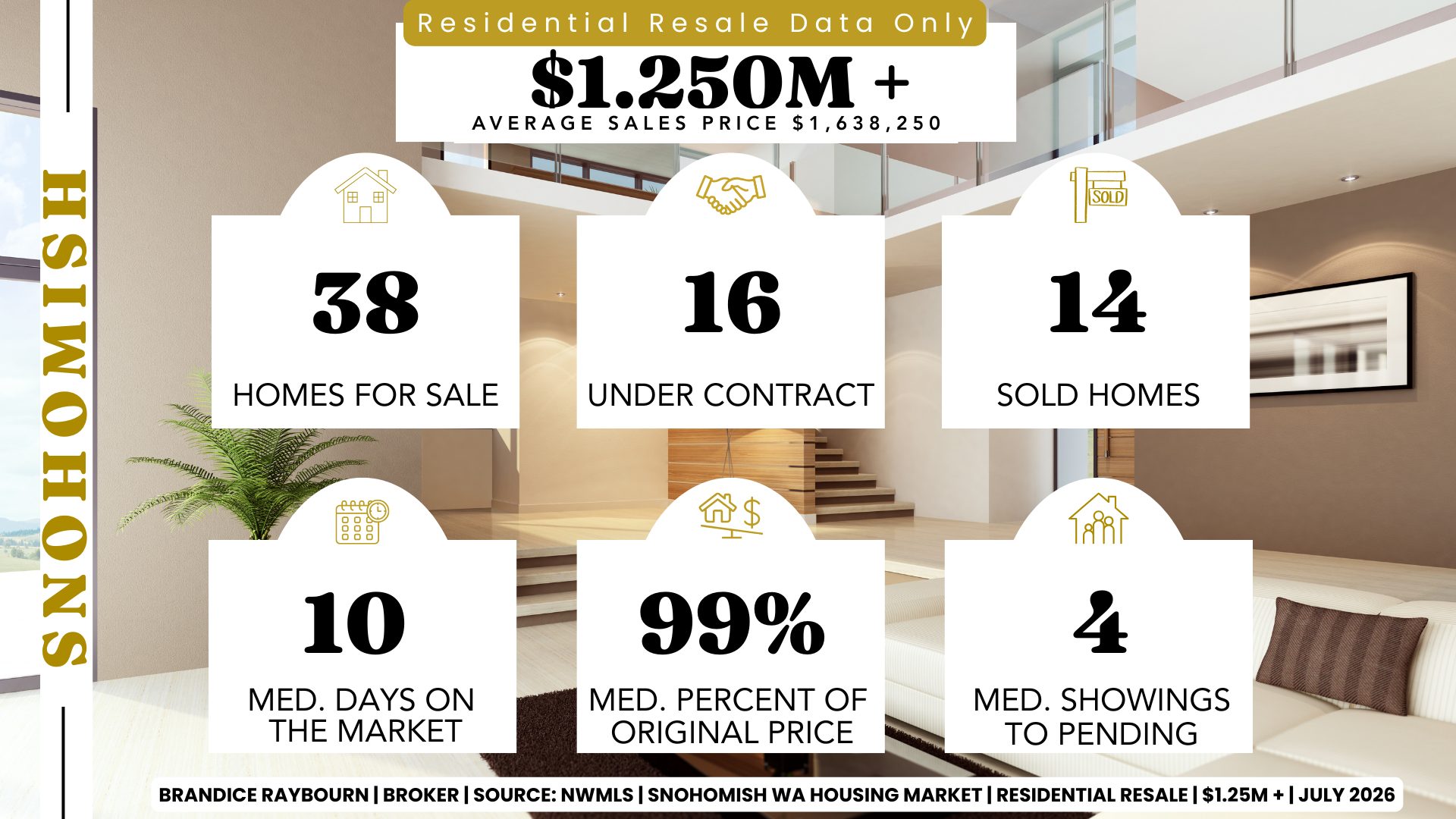 Snohomish Washington luxury residential resale market over $1.25 million for July 2026 by Brandice Raybourn, Real Estate Broker. Market statistics show 38 active listings, 16 pending sales, 14 closed sales, 10 median days on market, sellers receiving 99% of original list price, and a median of 4 showings before going pending.