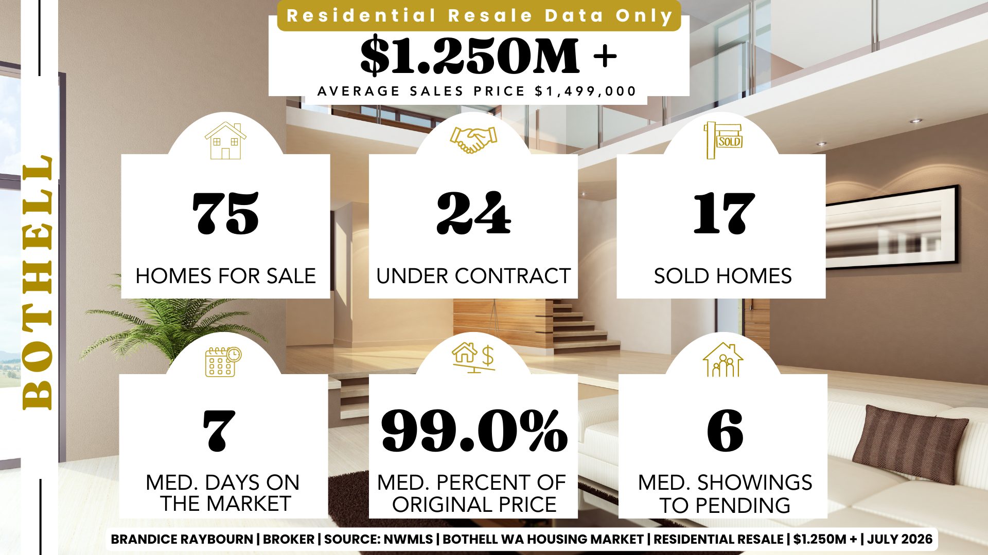 Bothell, Washington luxury residential resale housing market above $1.25 million for July 2026 by Brandice Raybourn, Coldwell Banker Danforth. Using June 2026 NWMLS data, there were 75 homes for sale, 24 homes under contract, and 17 homes sold. Median days on market remained at 7 days, sellers received 99.0% of their original asking price on average, and buyers toured a median of 6 homes before properties went pending. The average sales price was approximately $1,499,000.