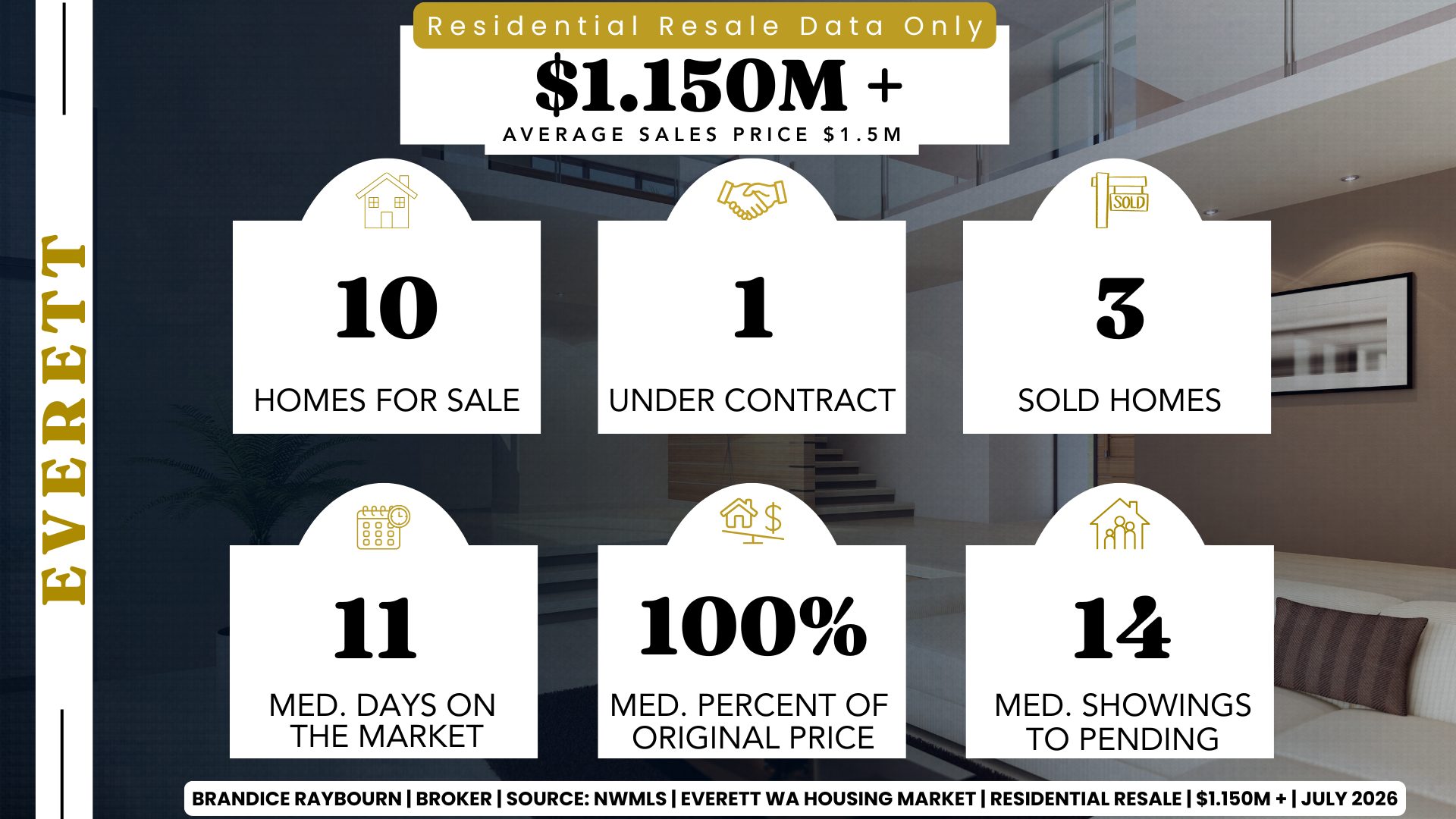Infographic by Everett Real Estate Broker Brandice Raybourn showing Everett luxury residential resale housing market statistics for homes priced above $1.15 million using NWMLS June 2026 closing data. The graphic reports 10 active resale listings, 1 pending sale, 3 closed sales, a median of 11 days on market, sellers receiving 100% of their original asking price on average, a median of 14 showings before pending status, and an average sales price of approximately $1.5 million.