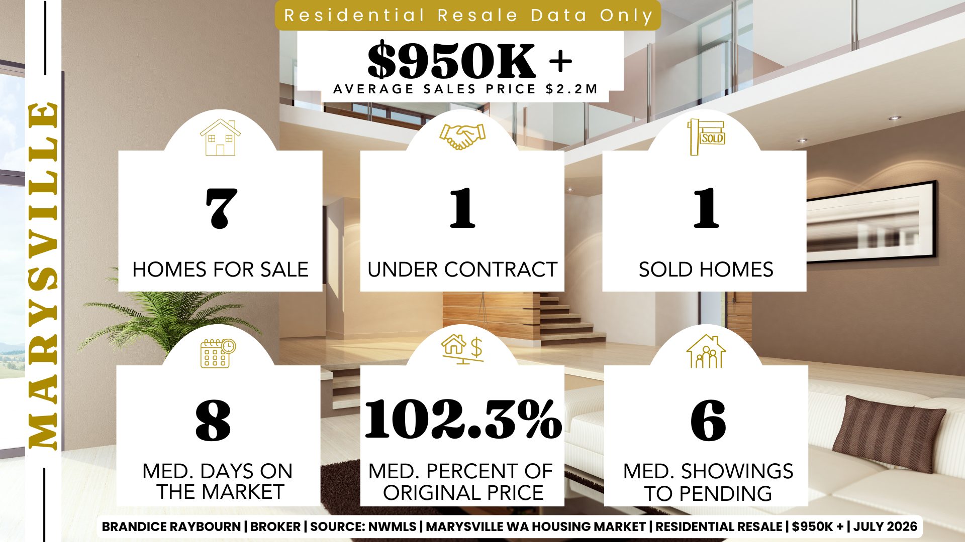 Marysville Washington luxury residential resale housing market infographic created by Brandice Raybourn, Real Estate Broker with Coldwell Banker Danforth, showing July 2026 statistics for homes priced above $950,000 based on June 2026 closed sales. Statistics include 7 active listings, 1 pending sale, 1 sold home, median days on market of 8 days, sellers receiving 102.3 percent of original asking price on average, median showings to pending of 6, and an average sales price of $2.2 million according to NWMLS data.