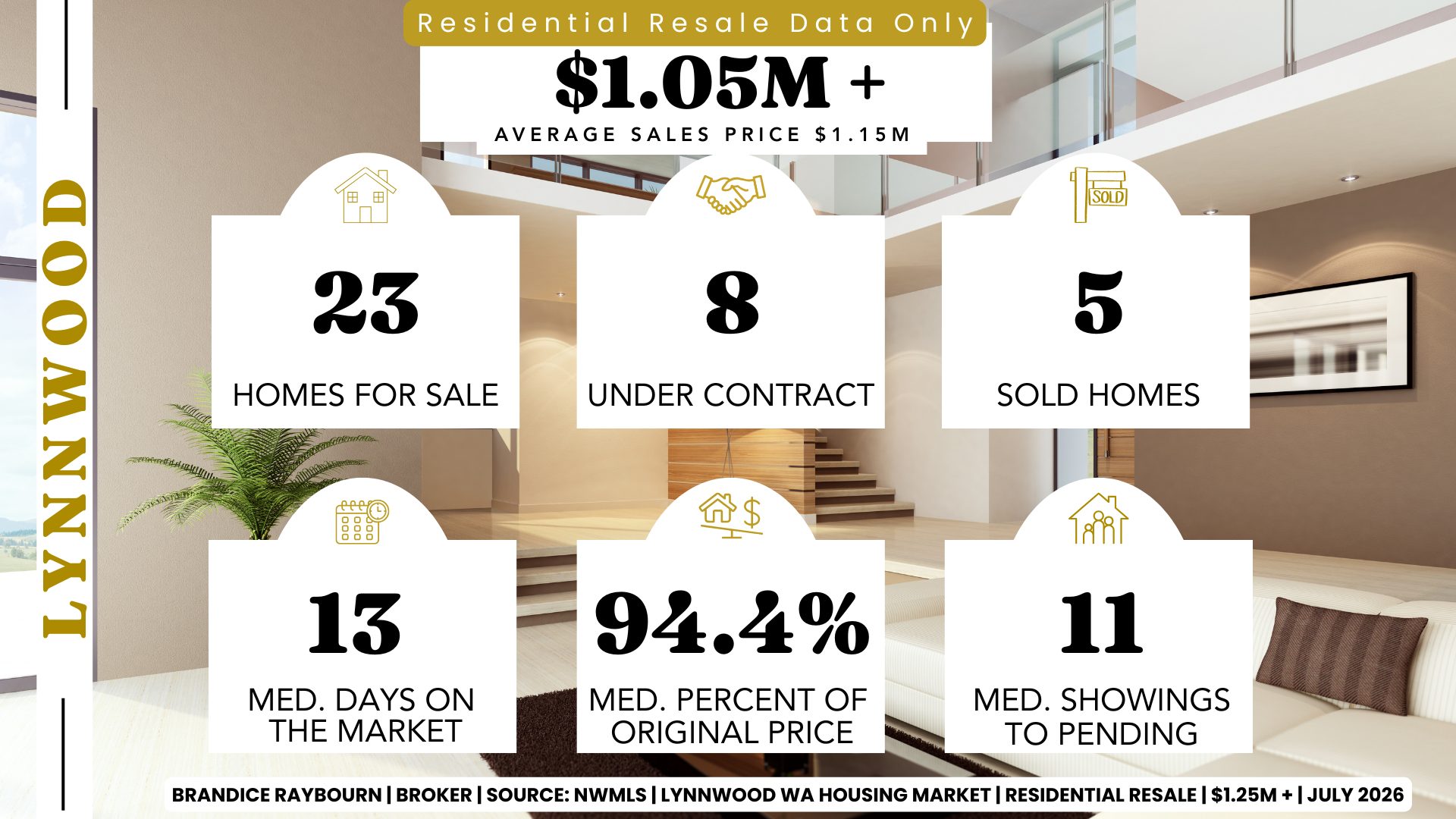 Lynnwood Washington luxury residential resale housing market statistics for homes priced above $1.05 million by Brandice Raybourn, Real Estate Broker with Coldwell Banker Danforth. June 2026 NWMLS data shows 23 active luxury listings, 8 homes under contract, 5 closed sales, a median of 13 days on market, sellers receiving 94.4% of original list price on average, a median of 11 showings before pending, and an average sales price of $1.15 million.