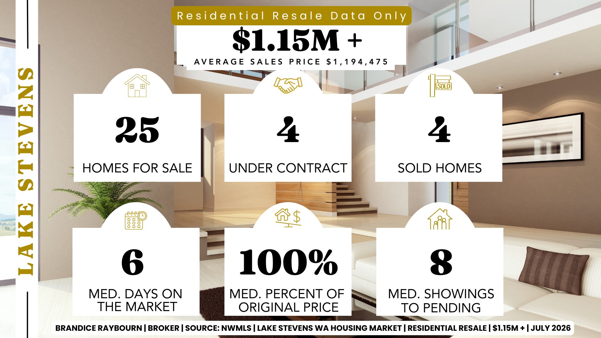 Lake Stevens luxury residential resale market above $1.15 million for July 2026 analyzed by Brandice Raybourn using NWMLS data. The luxury market recorded 25 active listings, 4 pending sales, and 4 closed sales. Homes sold in a median of 6 days, sellers received 100% of original asking price, buyers viewed a median of 8 homes before purchase, and the average sales price was $1,194,475.