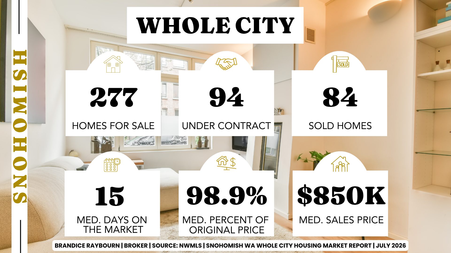 Snohomish Washington housing market update for July 2026 by Brandice Raybourn, Real Estate Broker. Whole city market statistics show 176 active listings, 81 pending sales, 69 closed sales, 18 median days on market, sellers receiving 99.1% of original list price on average, and a median sales price of $915,000.