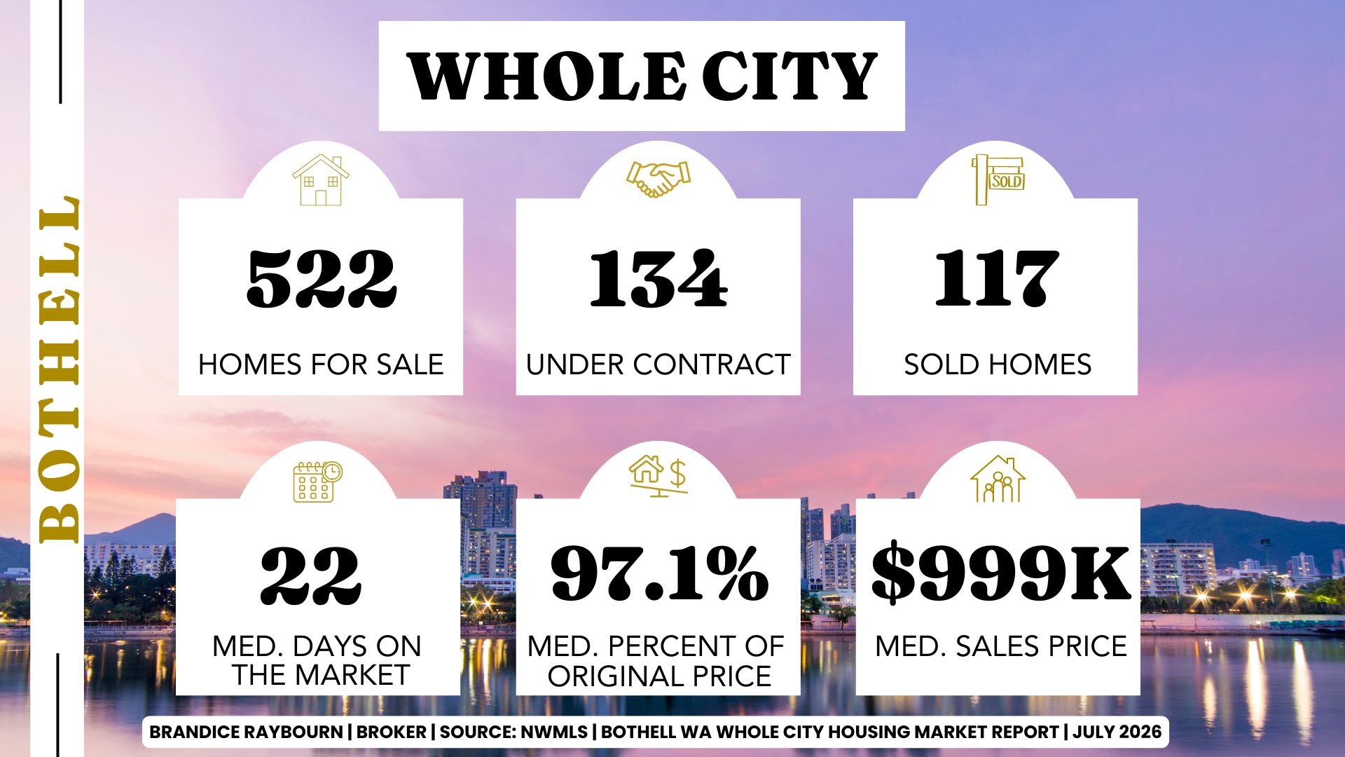 Bothell, Washington housing market report for July 2026 by Brandice Raybourn, Coldwell Banker Danforth. Using June 2026 NWMLS data, the whole city market recorded 522 homes for sale, 134 homes under contract, and 117 closed sales. Median days on market increased to 22 days, sellers received 97.1% of their original asking price on average, and the median sales price was $999,000.