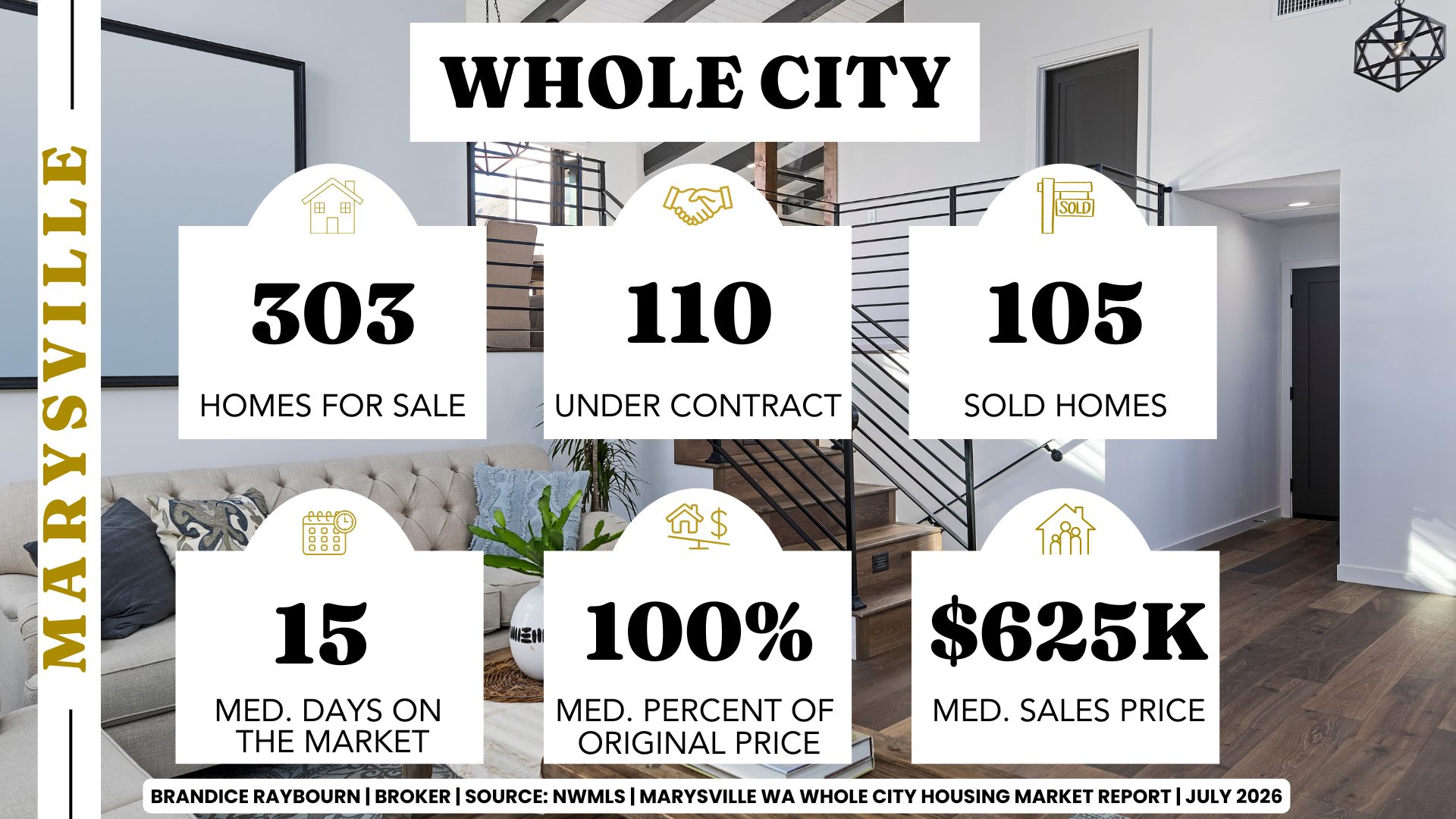 Marysville Washington housing market statistics infographic created by Brandice Raybourn, Real Estate Broker with Coldwell Banker Danforth, showing July 2026 market data based on June 2026 closed sales. Whole city housing market statistics include 303 homes for sale, 110 homes under contract, 105 sold homes, median days on market of 15 days, sellers receiving 100 percent of original asking price on average, and a median sales price of $625,000 according to NWMLS data.