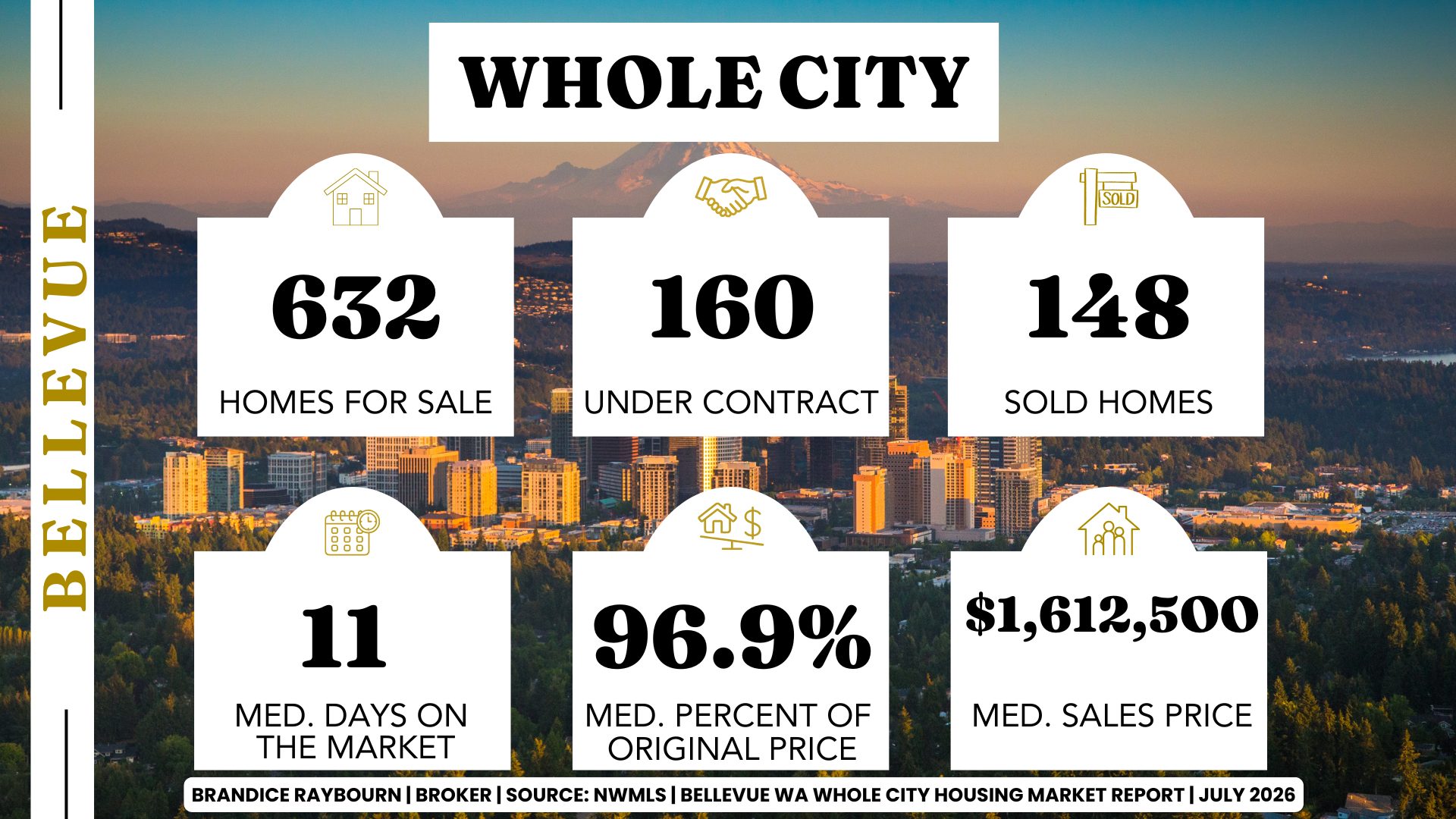 Infographic created by Brandice Raybourn on Bellevue WA housing market report July 2026 whole city statistics showing 632 active listings, 160 pending sales, 148 closed sales, median days on market of 11 days, sellers receiving 96.9 percent of original list price on average, and a median sales price of $1,612,500 according to NWMLS data.