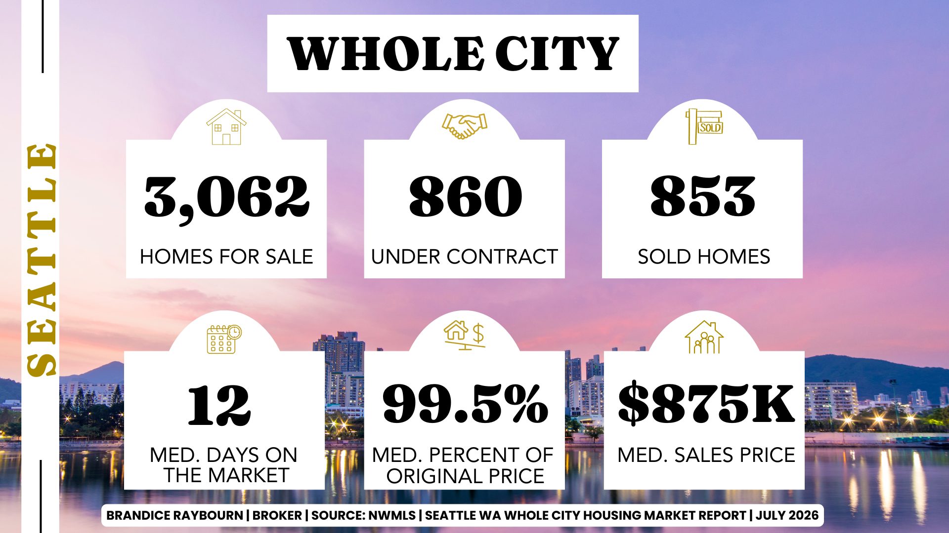 Seattle Whole City Housing Market Report for July 2026 by Brandice Raybourn, Real Estate Broker with Coldwell Banker Danforth. Northwest MLS data for June 2026 shows 3,062 active homes for sale, 860 homes under contract, and 853 sold homes across Seattle. The median days on market was 12 days, sellers received 99.5 percent of their original asking price on average, and the median sales price was $875,000. This report highlights the broad Seattle housing market across all neighborhoods and property types.