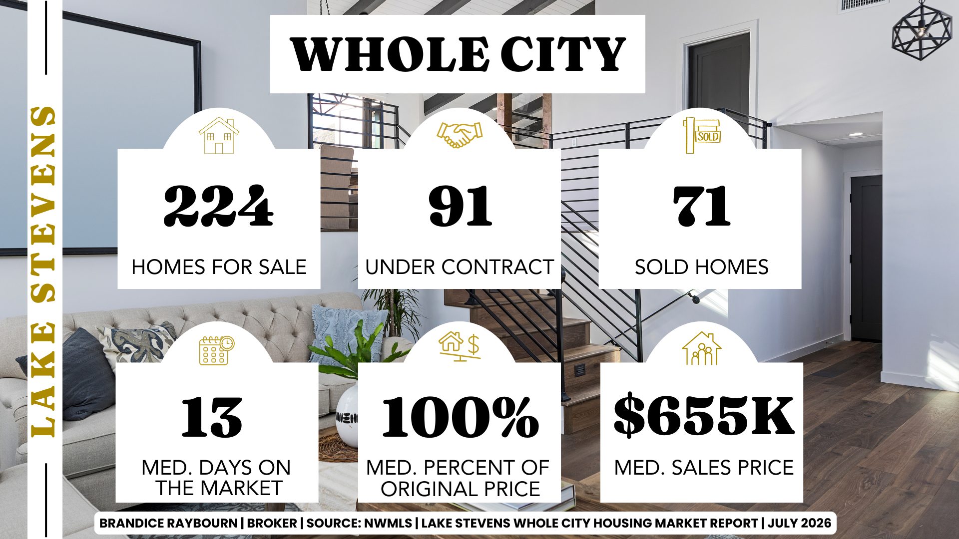 Lake Stevens housing market July 2026 whole city overview by Brandice Raybourn using NWMLS data. The market recorded 224 active listings, 91 pending sales, and 71 closed sales. Median days on market were 13, sellers received 100% of original list price on average, and the median sales price was $655,000.