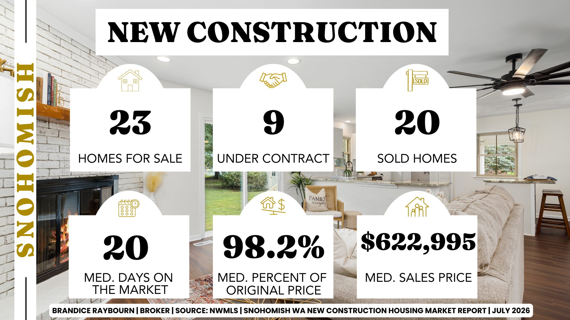 Snohomish Washington new construction housing market report for July 2026 by Brandice Raybourn, Real Estate Broker. Market data shows 23 active listings, 9 pending sales, 20 closed sales, 20 median days on market, sellers receiving 98.2% of original list price, and a median sales price of $622,995.