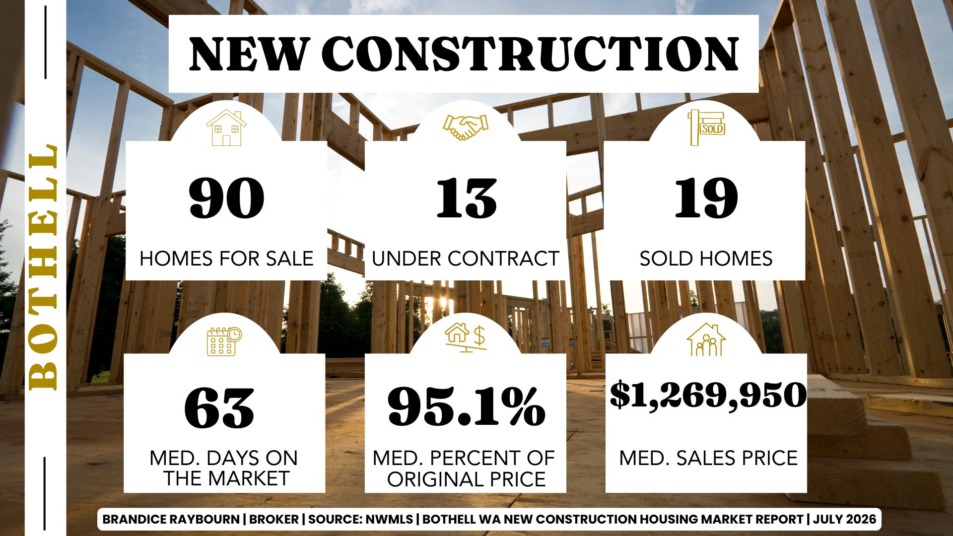 Bothell, Washington new construction housing market report for July 2026 by Brandice Raybourn, Coldwell Banker Danforth. Using June 2026 NWMLS data, new construction inventory totaled 90 homes for sale, with 13 homes under contract and 19 homes sold. Median days on market increased to 63 days, builders received 95.1% of their original asking price on average, and the average sales price was $1,269,950.